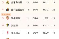 开云在线直播-包含皇家社会连胜三场，追上积分榜前列的词条