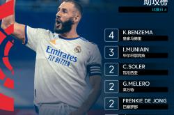 开云体育下载-关于莱比锡红牛绝杀塞维利亚，本泽马关键制胜的信息