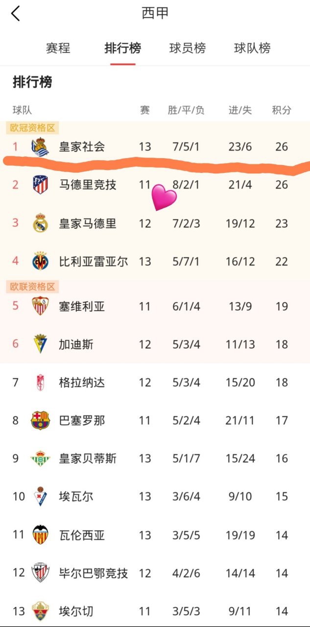 包含皇家社会连胜三场，追上积分榜前列的词条