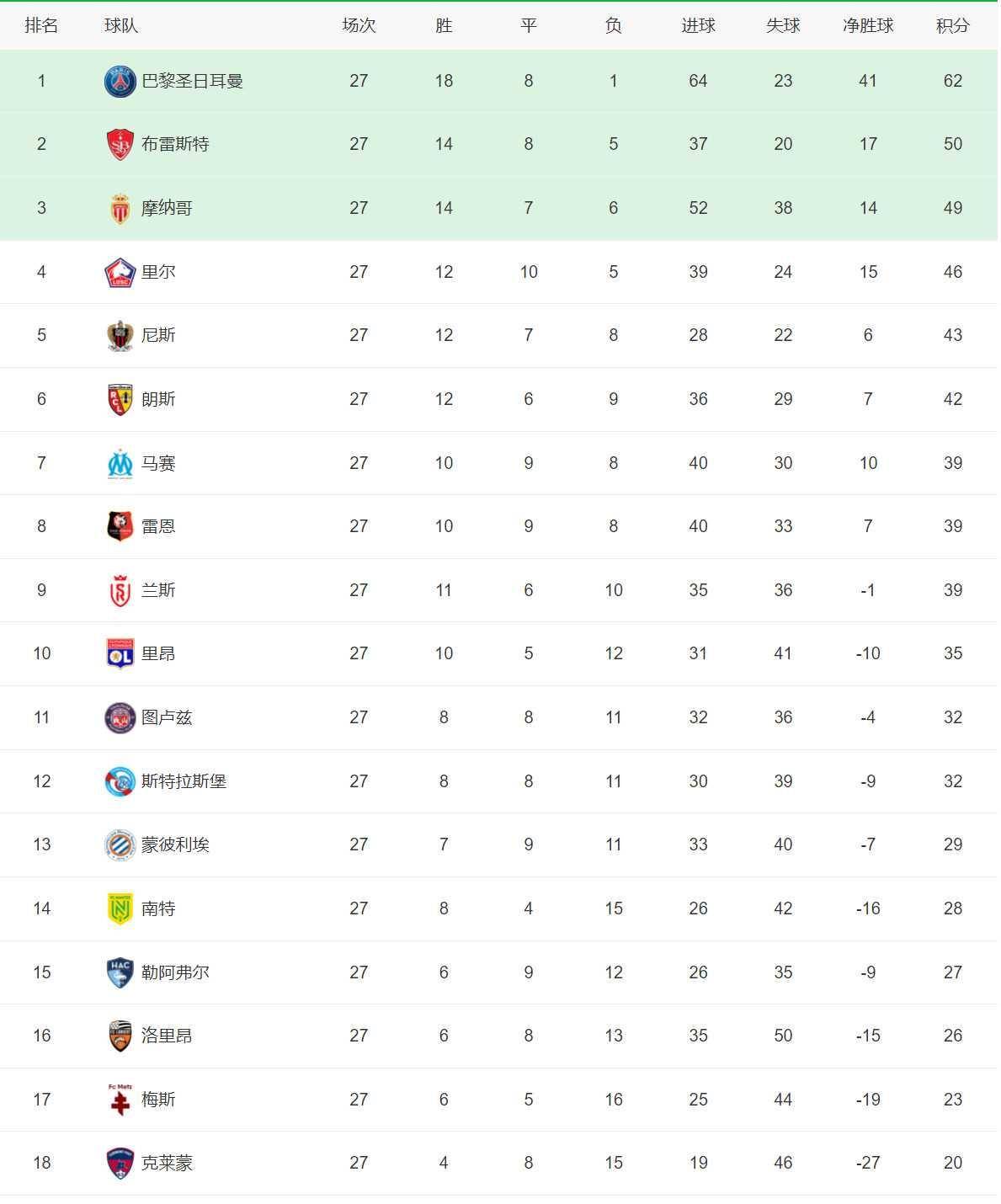 利物浦客场大捷，领跑积分榜